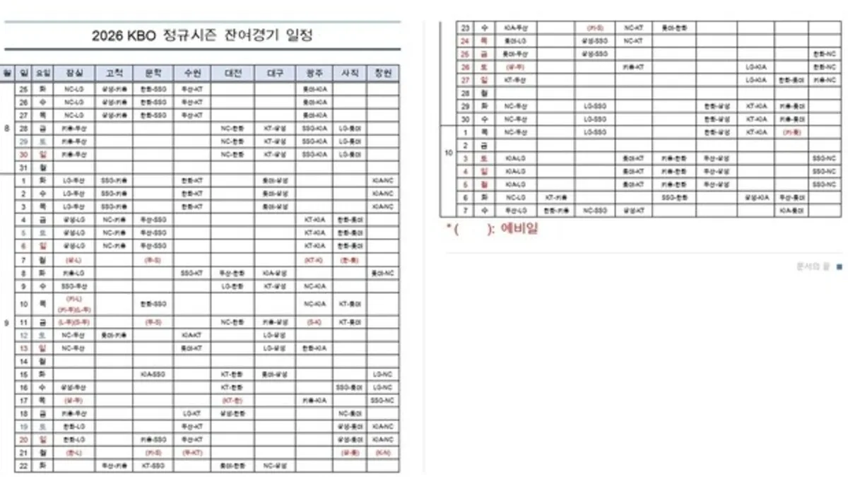 10월 7일 정규시즌 종료…KBO, 더블헤더·예비일로 105경기 재편성