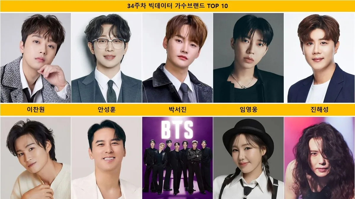 이찬원 7만5568점 선두, 안성훈·박서진 2만4654점 차…34주차 빅데이터...