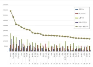 고윤정 돌풍 무섭다…에이티즈·이선민 누르고 라이징 스타 정상