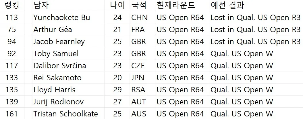 US오픈 예선 선수의 반란
