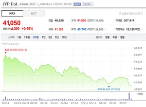 JYP엔터, 주가 3년 새 71% 증발 '연저점'···5개 증권사 목표주가 동시...