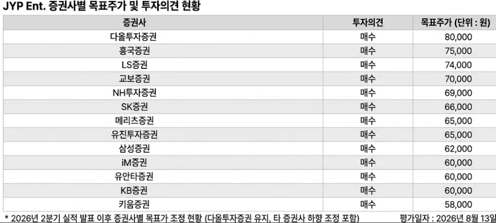 '실적쇼크·재계약·입대' 삼중고 JYP엔터…증권가 